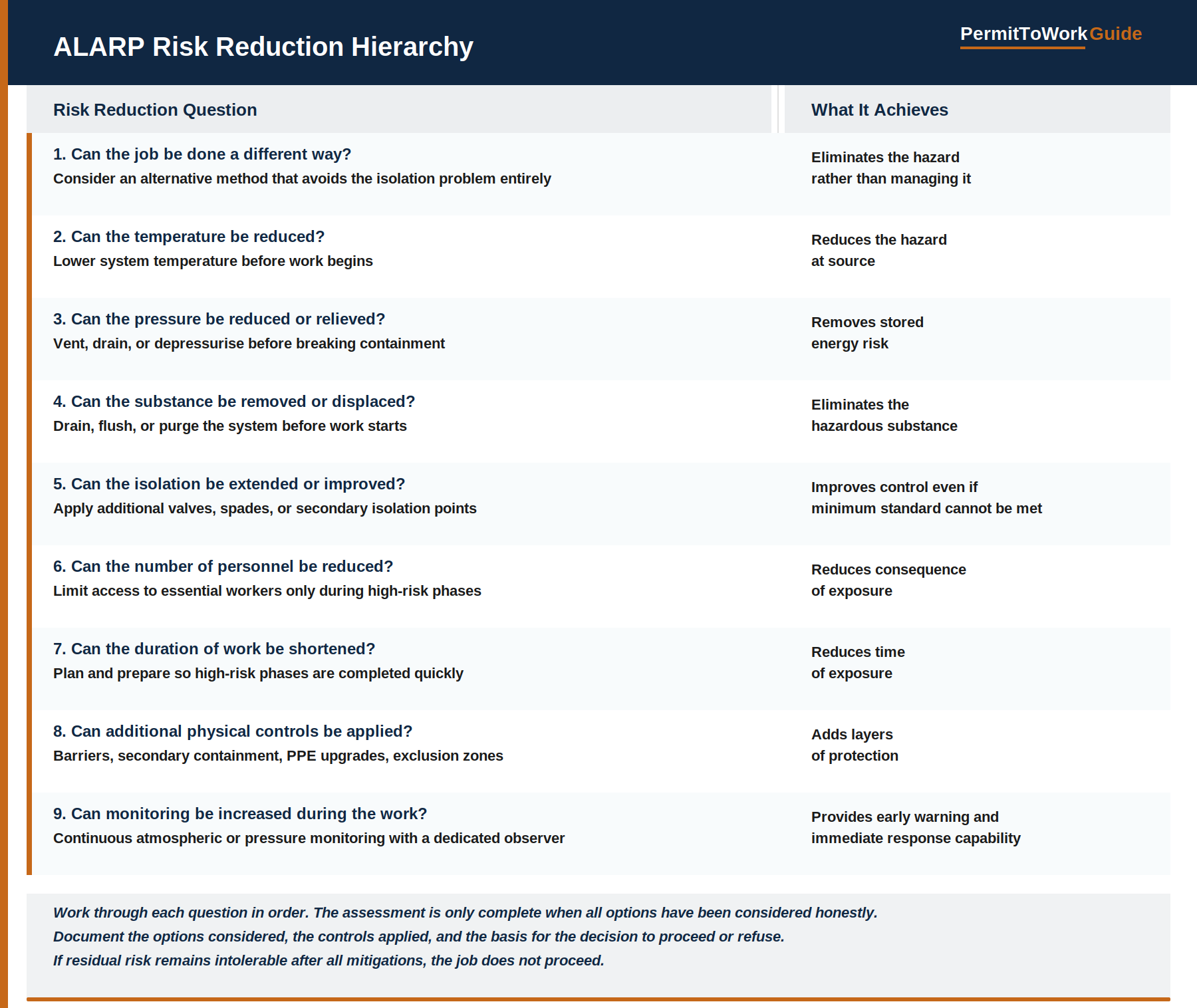 ALARP risk reduction hierarchy showing nine questions for assessing risk when minimum isolation cannot be met in permit-to-work systems