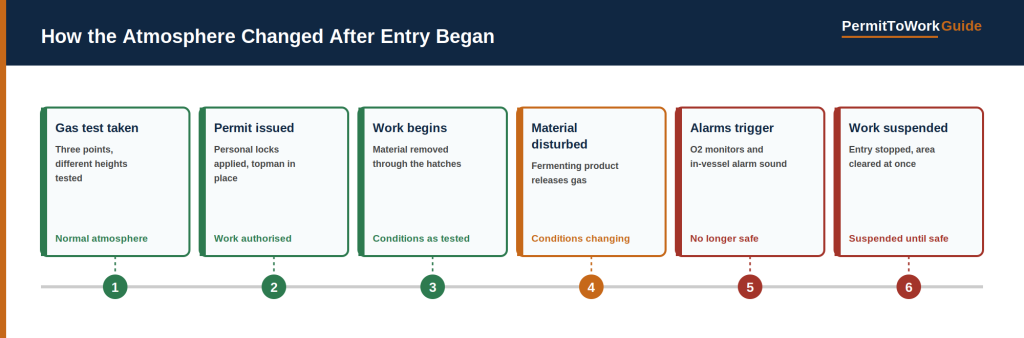 Timeline showing how the atmosphere inside a blender changed after confined space entry began, from gas test through to work suspension