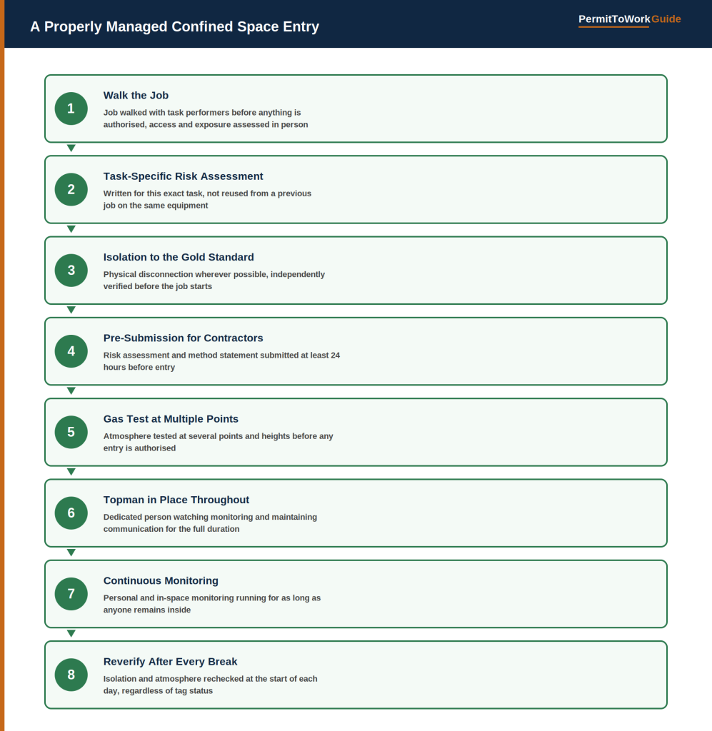 Eight-step flow diagram showing how a properly managed confined space entry should be planned and carried out