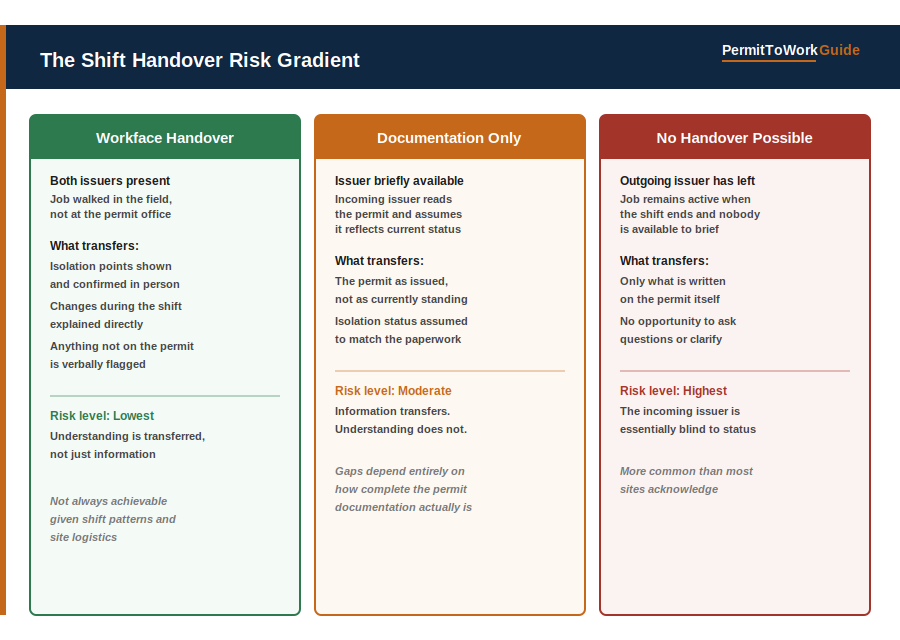 Shift handover risk gradient showing three scenarios in permit-to-work systems: workface handover, documentation only, and no handover possible, ranked from lowest to highest risk