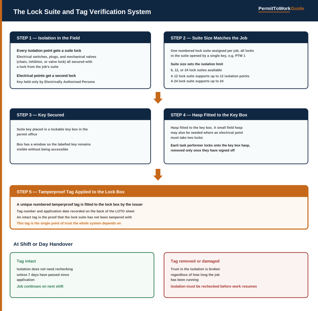 Diagram showing the lock suite and tamperproof tag verification system used in lockout tagout, covering field isolation, suite sizing, key box security, hasp application at the key box, and the tamperproof tag as proof of isolation integrity