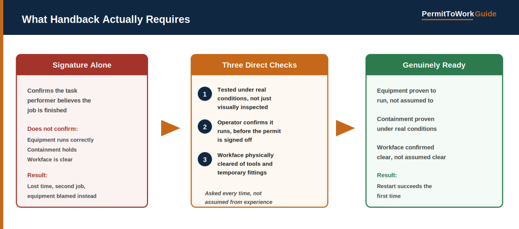 Diagram showing the difference between a signature alone and the three checks required for genuine restart readiness: equipment tested under real conditions, operator confirmation, and a cleared workface