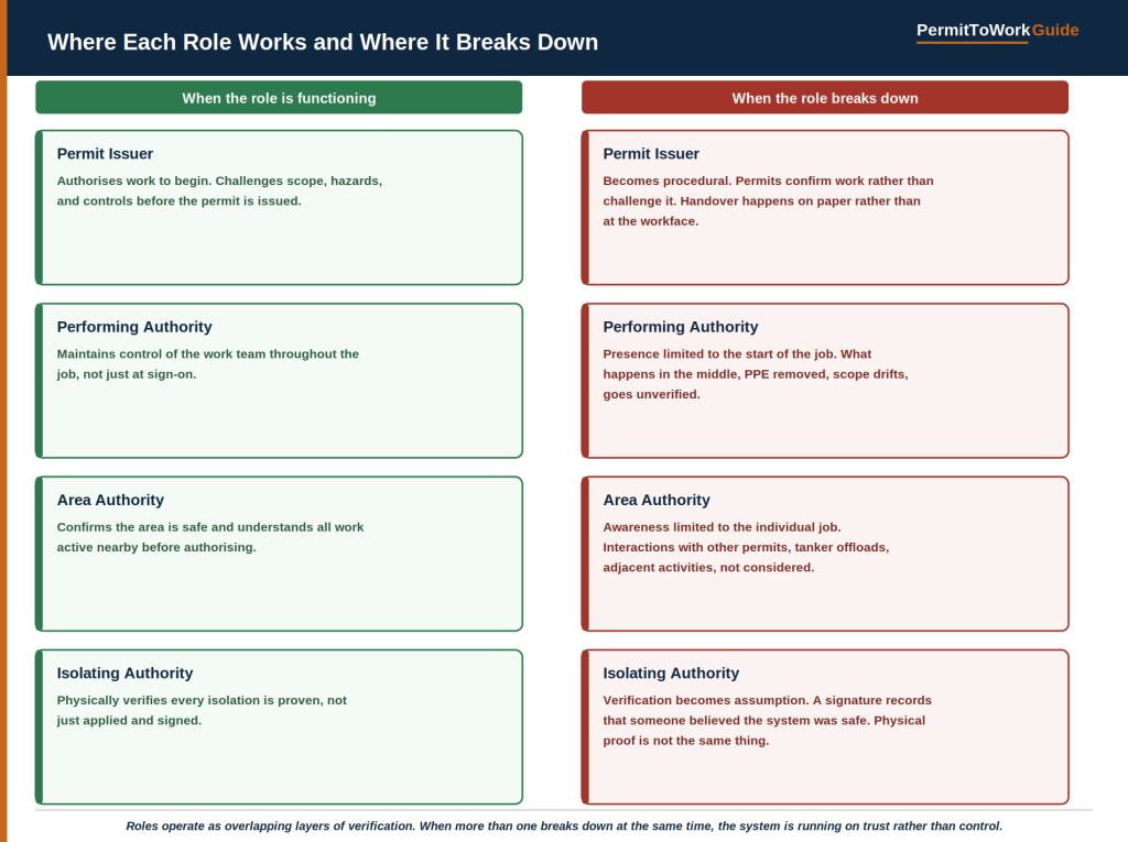 Diagram showing four permit-to-work roles, permit issuer, performing authority, area authority, and isolating authority, with what each role looks like when functioning correctly versus when it breaks down in practice